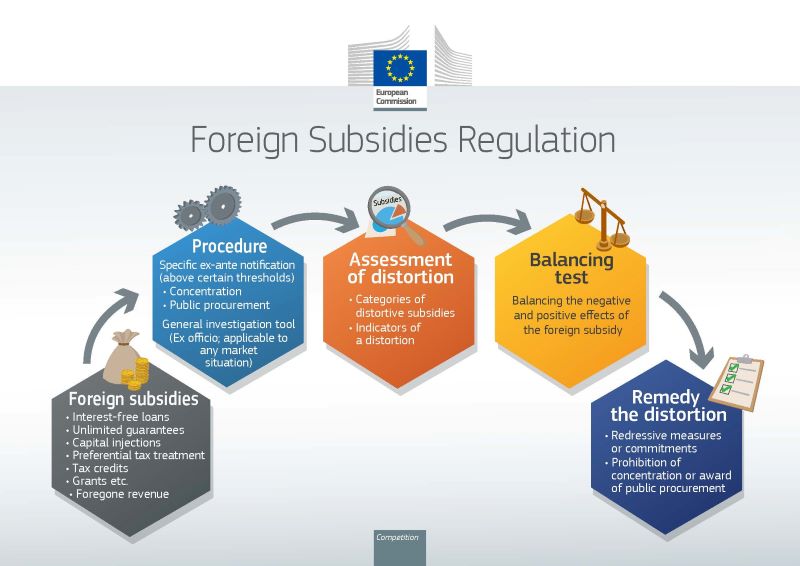 Foreign Subsidies Regulation